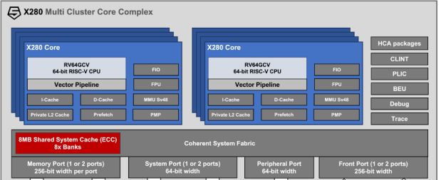 SiFive Intelligence X280 processor Gets Upgraded to Meet the Needs of Modern Workload