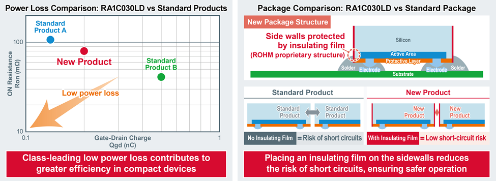 MOSFET optimized for small, thin devices MOSFET optimized for small, thin devices