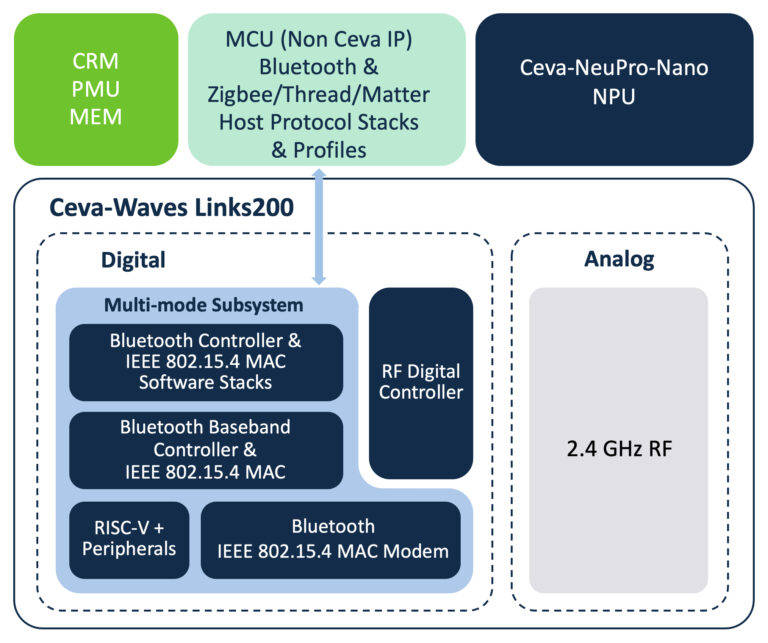 Ceva-Waves Links200 Block Diagram